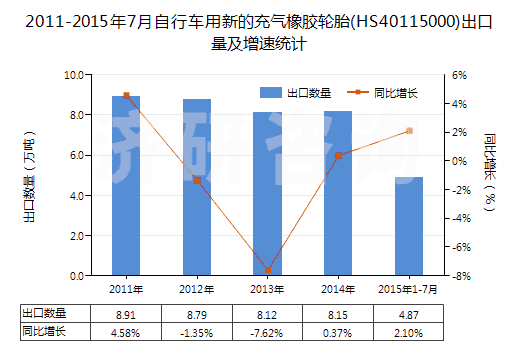 2011-2015年7月自行車用新的充氣橡膠輪胎(HS40115000)出口量及增速統(tǒng)計(jì)